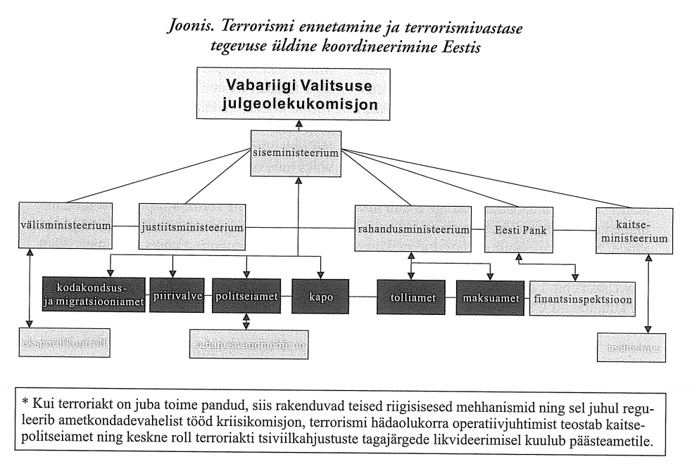 Joonis. Terrorismi ennetamine ja terrorismivastase tegevuse üldine koordineerimine Eestis