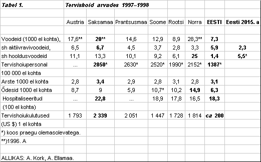 RiTo 4, Tabel. Tervishoid arvudes 1997-1998, Ellamaa