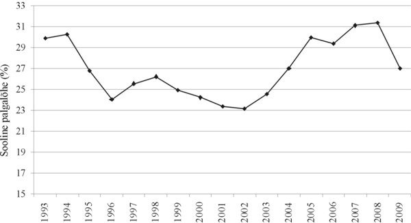 Joonis 1. Soolise palgalõhe dünaamika aastatel 1993–2009