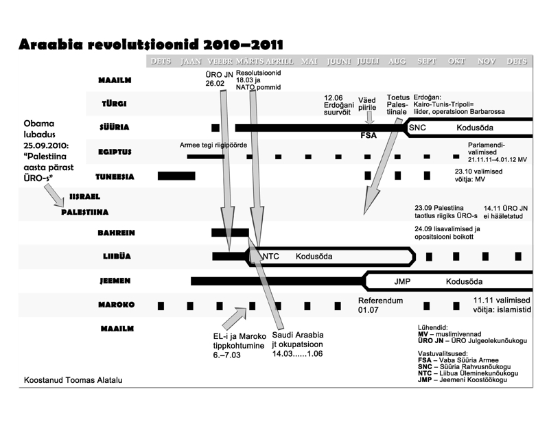 Araabia revolutsioonid 2010-2011