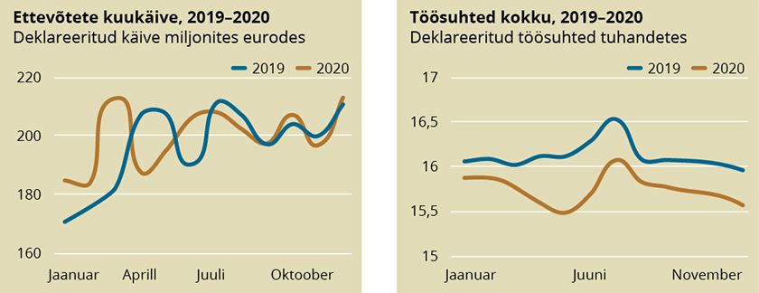 Toidu- ja joogitööstuse ettevõtete kuukäive ja töösuhete arv 2019. ja 2020. aastal
