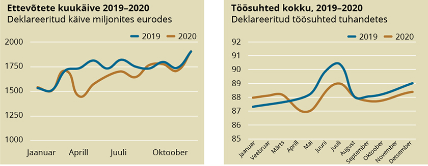 Hulgi- ja jaekaubanduse ettevõtete kuukäive ja töösuhete arv 2019. ja 2020. aastal