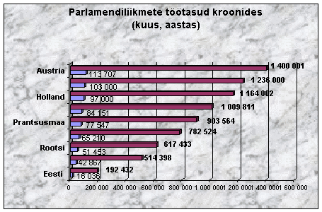 RiTo 1, Joonis 1 Erinevate riikide parlamendiliikmete töötasud Eesti kroonides (kuus, aastas), Priks