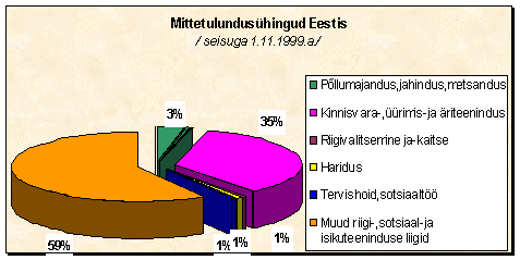 RiTo 1, Joonis 1. Mittetulundusühingud Eestis seisuga 1.11.1999.a, Naaber, Haav