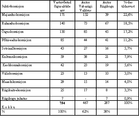 Tabel 2 Riigikogu Kantselei dokumendiosakond