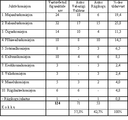 Tabel 3 Riigikogu Kantselei dokumendiosakond