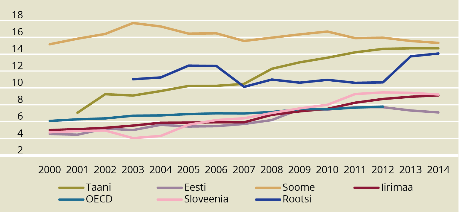 JOONIS 1. Teadustöötajate arv 1000 töötaja kohta 2006.–2014. aastal valitud OECD riikides. Allikas: OECD Data. Research and Development (2016)