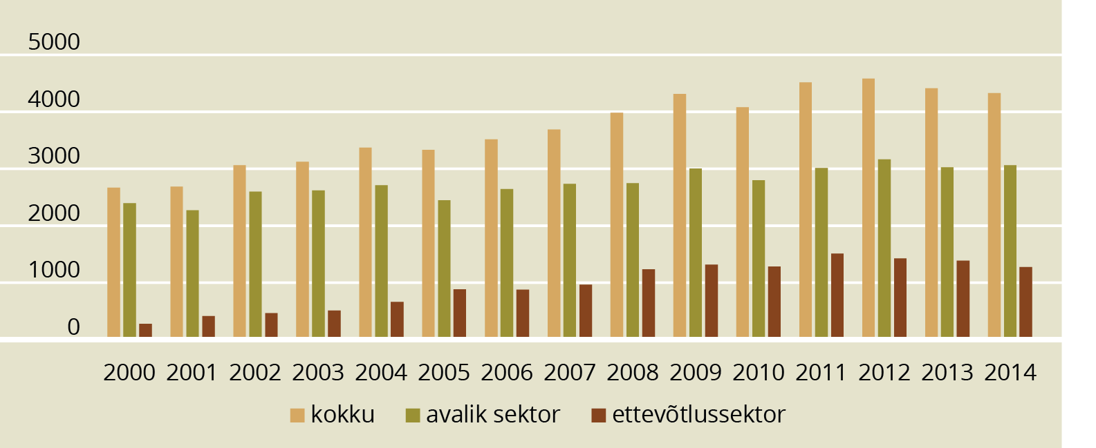 JOONIS 2. Täistööajaga teadlaste ja inseneride arv Eestis. Allikas: statistikaamet