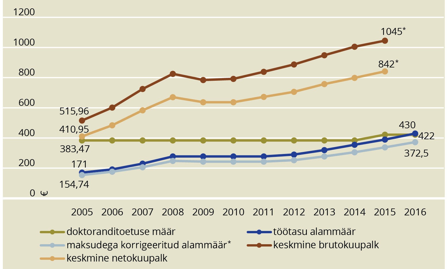 JOONIS 4. Doktoranditoetuse, keskmise palga ja töötasu alammäära muutused 2005–2016. Allikas: statistikaamet, haridus- ja teadusministeerium