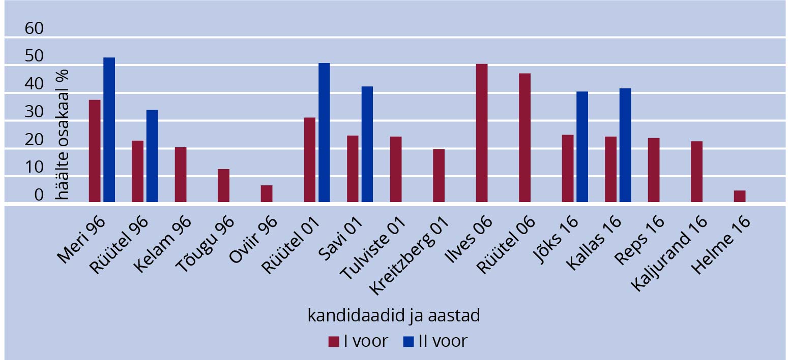JOONIS 2. Presidendivalimised valimiskogus 1996–2006 ja 2016. Allikas: Vabariigi valimiskomisjon, autori arvutused