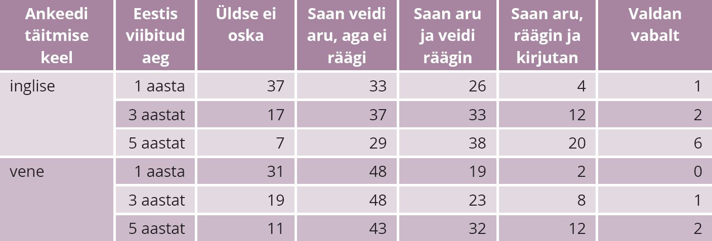 TABEL 3. Eesti keele oskus Eestis viibitud perioodi jooksul, kõik vastajad, %. Allikas: Integratsiooni monitooring (2017)