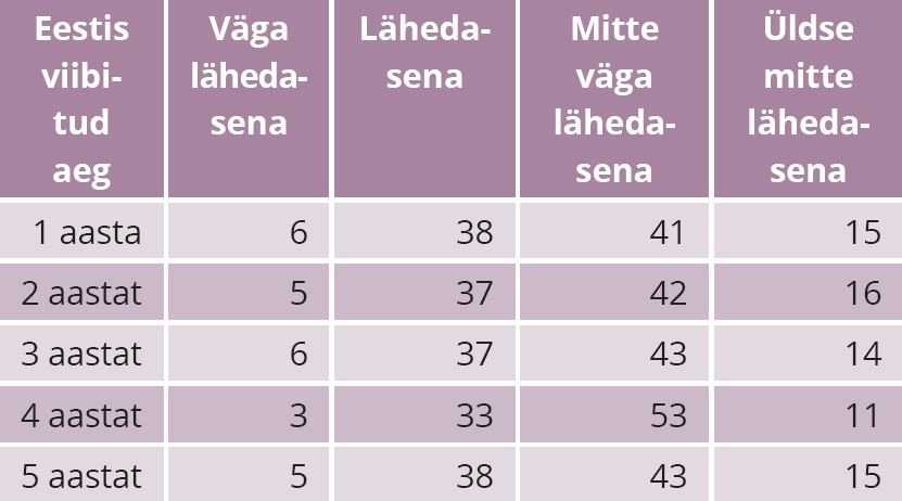 TABEL 5. Uussisserändajate kuuluvustunne eestlastega, Eestis viibitud aastate kaupa, venekeelsed vastajad, %. Allikas: Integratsiooni monitooring (2017)