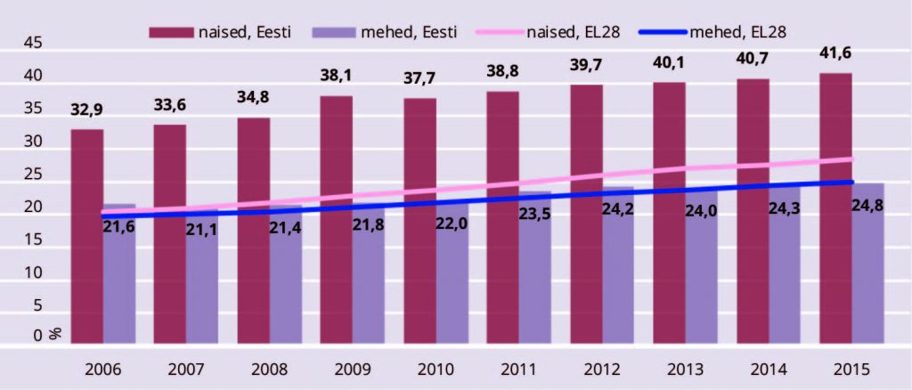 JOONIS 5. Kolmanda taseme haridusega meeste ja naiste osakaal 16–65 a elanike hulgas Eestis ja EL28 riikides keskmiselt, 2015