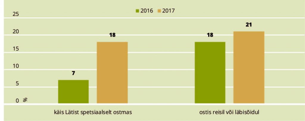 JOONIS 3. Alkoholjookide ostmine Lätist, % vastanutest. Allikas: Konjunkturiinstituut