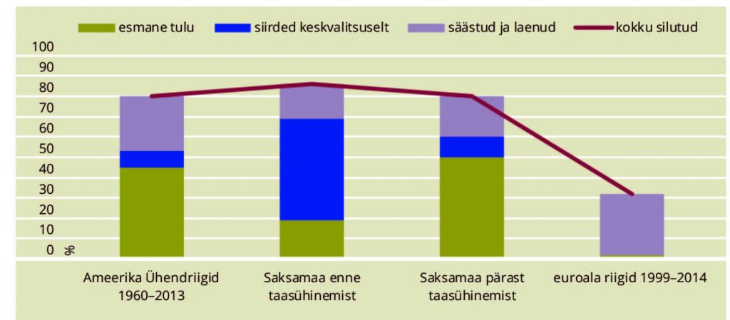 JOONIS 1. Šokkide silumise ulatus rahaliitudes mitmesuguste rahavoogude kaudu, % šokist. Allikad: Ameerika Ühendriigid (Nikolov 2016); Saksamaa (Hepp, Hagen 2013); euroala (Milano, Reichlin 2017)