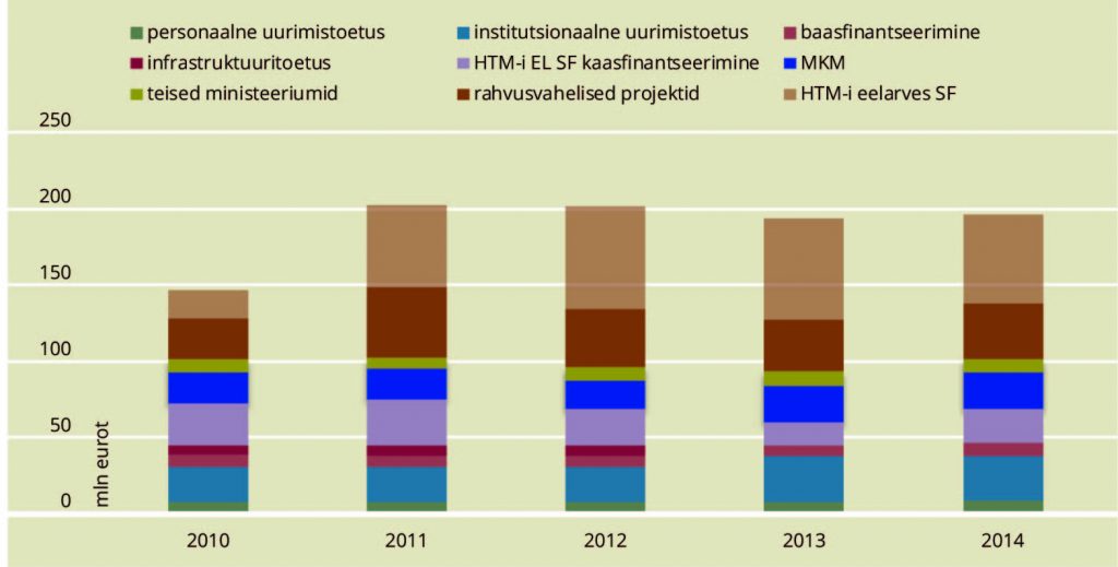 JOONIS 3. Eesti teaduse rahastamine 2010–2014, miljonit eurot. Allikas: HTM
