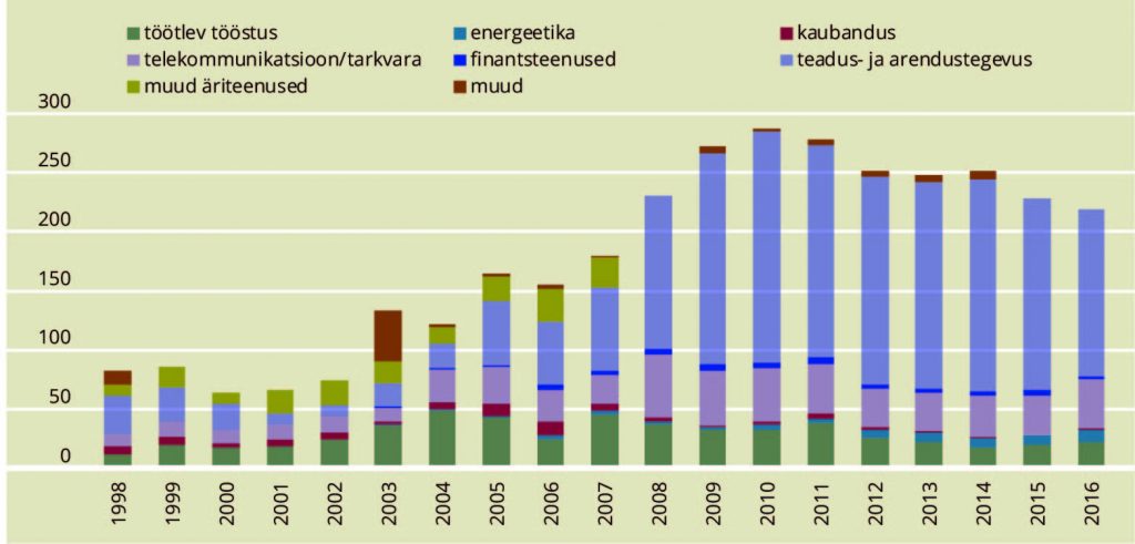 JOONIS 4. Doktorikraadiga teadus- ja arendustöötajate arv Eesti ettevõtlussektoris valdkonniti 1998–2016. Allikas: Statistikaamet 2018