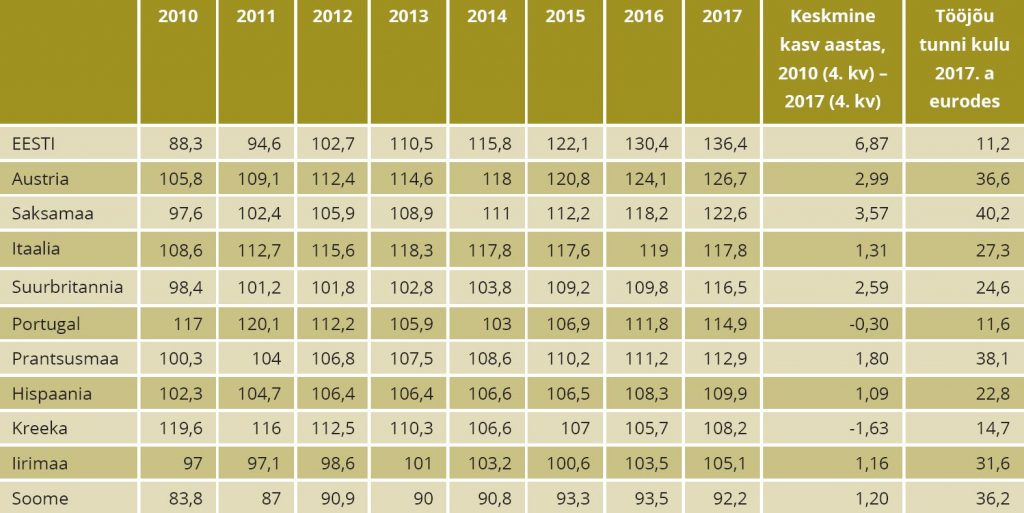 TABEL 5. Eesti tööjõukulude tase ja muutused võrdluses ELi riikidega aastate 2010–2017 4. kvartalis (ELi keskmised tööjõukulud 2012 = 100). Allikas: autorite arvutused Eurostat 2018 põhjal 