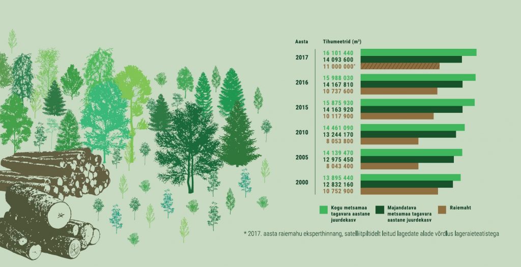 JOONIS 4. Kui palju metsa juurde kasvab ja kui palju seda raiutakse? Kasvava metsa tagavara aastane juurdekasv ja raiemaht Märkus: *2017. aasta raiemahu eksperdihinnang, satelliitpiltidelt leitud lagedate alade võrdlus lageraieteatistega. Allikas: Keskkonnaagentuur