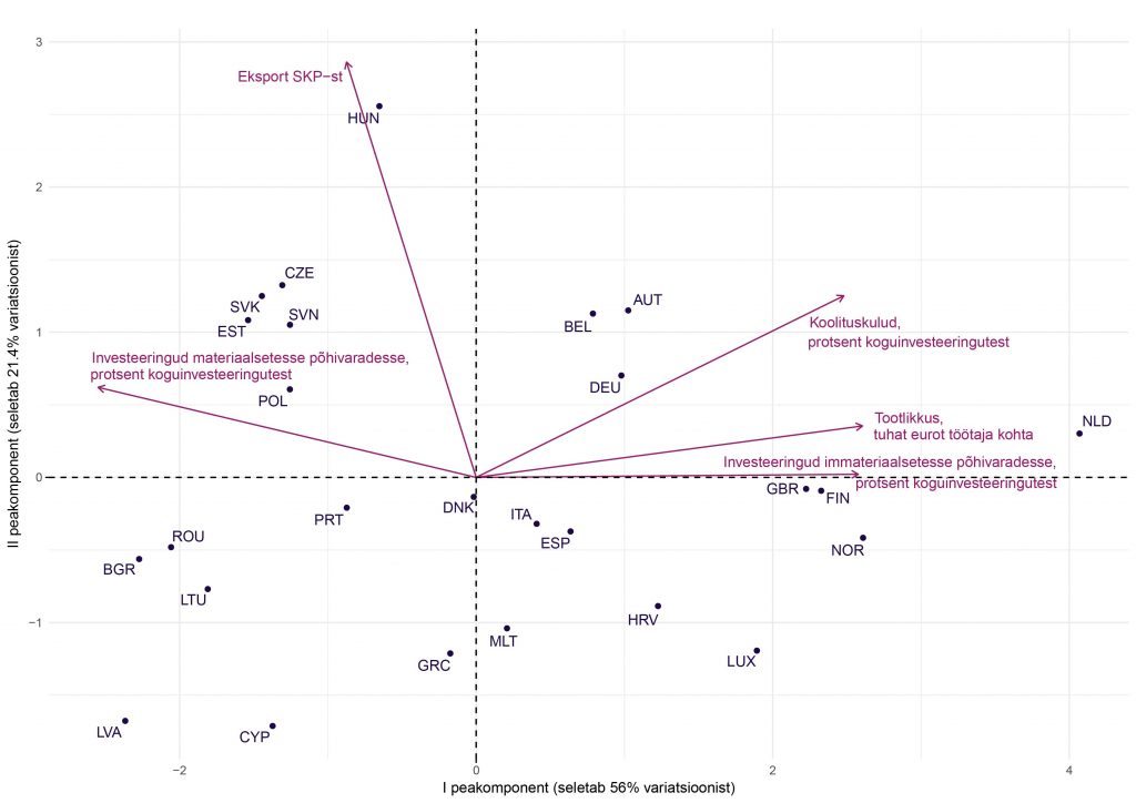 JOONIS 4. Euroopa riikide paiknemine tootlikkuse ja eri liiki investeeringute järgi aastatel 2012–2015 kahe peakomponendi alusel. Näitajad on arvutatud töötaja kohta