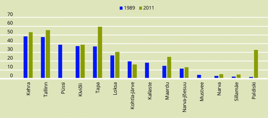 JOONIS 7. Eesti linnad, kus etnilised eestlased olid 1989. aastal vähemuses. Märkus: Tulbad näitavad eesti keelt emakeelena kõnelejate osakaalu linna elanikkonnast aastail 1989 ja 2011. Allikas: Statistikaamet