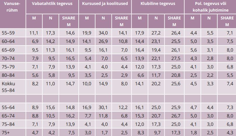 TABEL 3. Eesti vanemate meeste, naiste ning SHARE teiste riikide vanemate meeste osalemine sotsiaalsetes tegevustes viimasel 12 kuul, % vanuserühmast