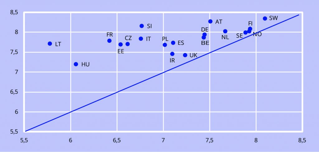 JOONIS 2. 15‒18aastaste (noored vertikaalteljel) ja teiste inimeste (horisontaalteljel) eluga rahulolu keskmised hinnangud Euroopa riikides.
