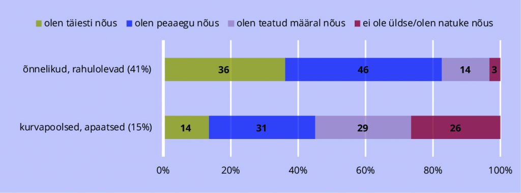 JOONIS 4. 12aastaste laste nõustumine väitega „Täiskasvanud Eestis hoolivad lastest“ nende emotsionaalse seisundi enesehinnangu järgi viimase kahe nädala jooksul, %, 2018.