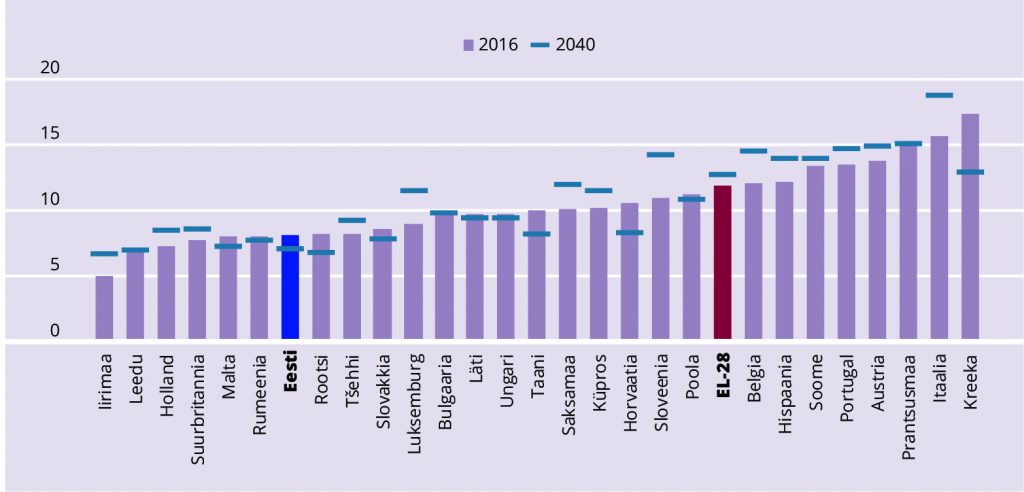 JOONIS 11. Avaliku sektori pensionikulud EL riikides 2016–2040 baasstsenaariumis, % SKTst.