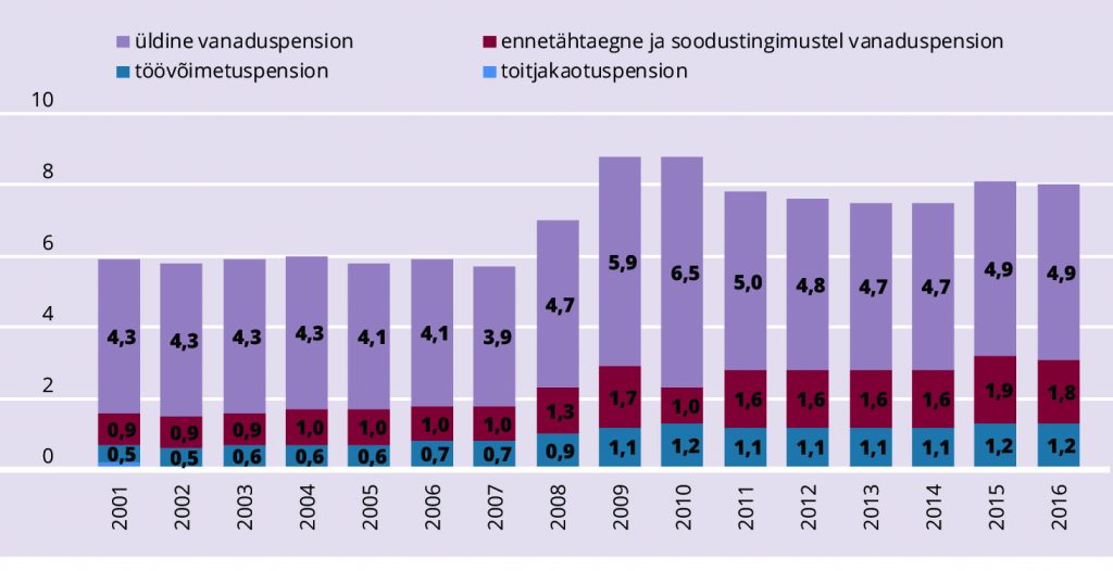 JOONIS 2. Eesti pensionikulud pensioniliikide kaupa 2001–2016, % SKTst.