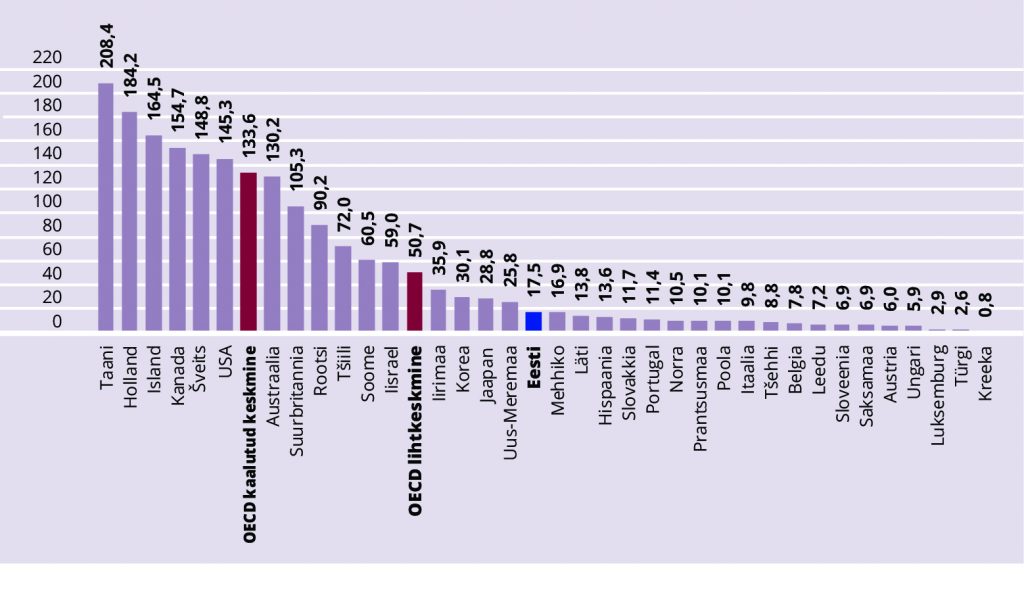 JOONIS 4. Pensionifondide varad OECD riikides, % SKTst.