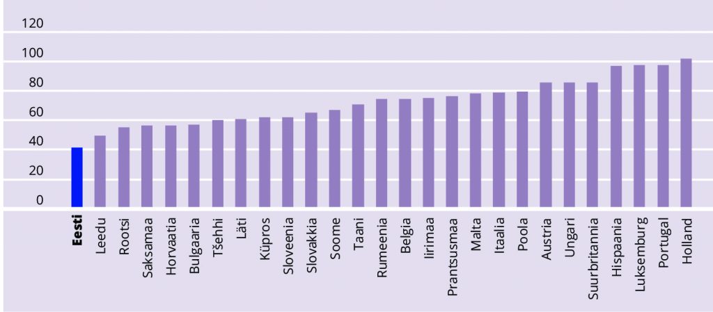 JOONIS 5. Pensioni teoreetiline netoasendusmäär EL riikides, %.