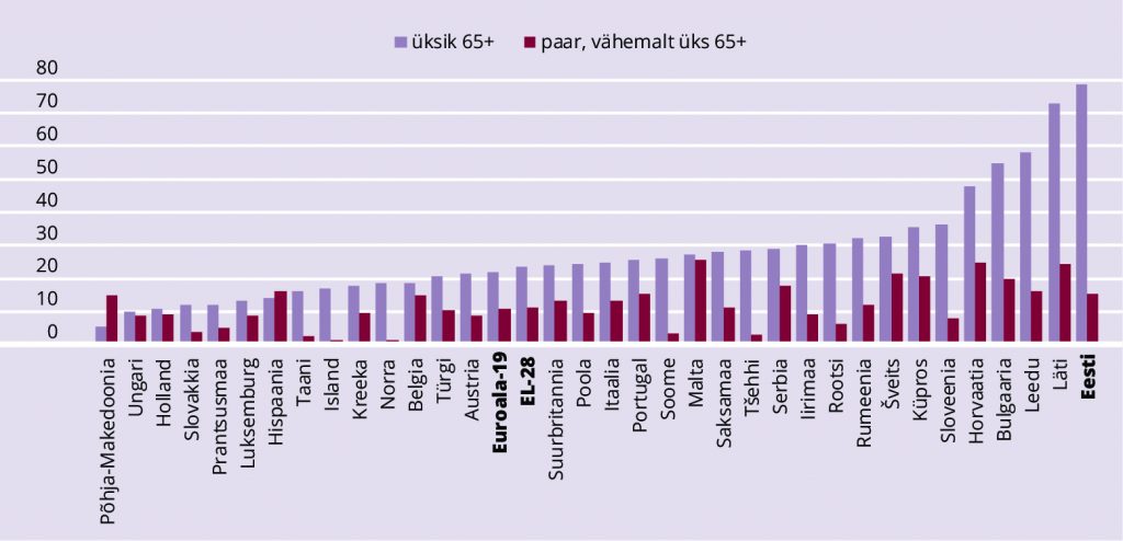 JOONIS 7. Eakate vaesusriski määr leibkonnatüübi järgi Euroopa riikides, %.