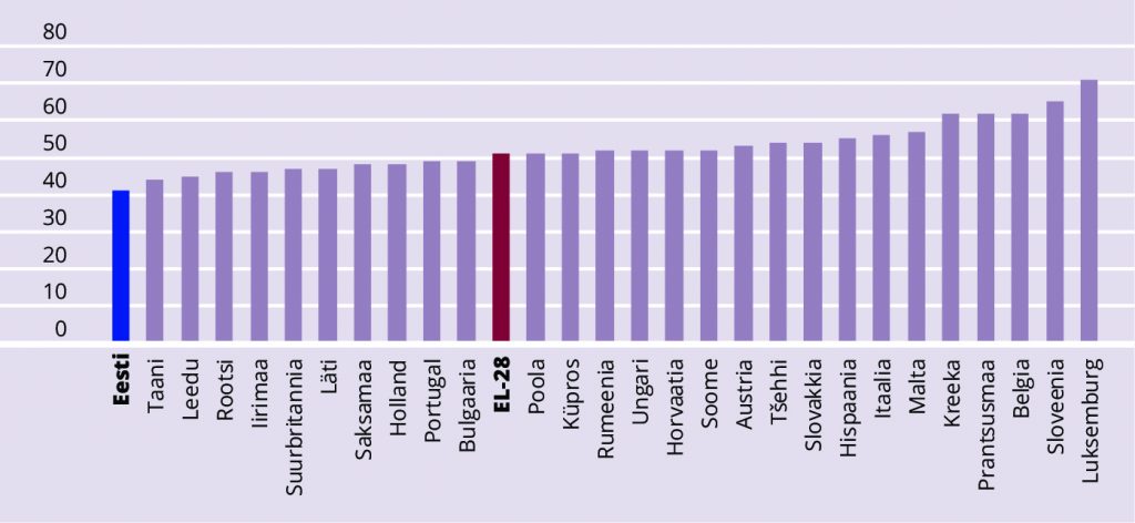 JOONIS 9. Vanaduspensioni saamise ja tööelu keskmise pikkuse perioodide suhe EL riikides, %.