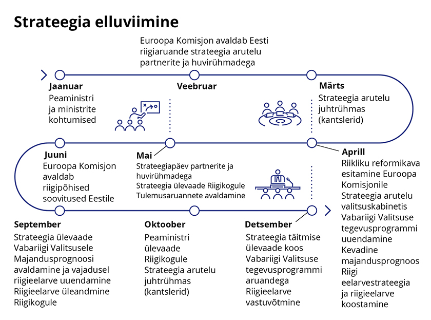 Joonis 1. „Eesti 2035“ elluviimise protsess