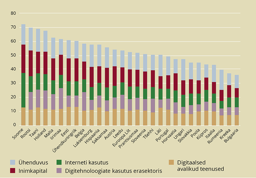 Joonis 4. Digitaalse majanduse ja infoühiskonna indeks DESI põhidimensioonide kaupa