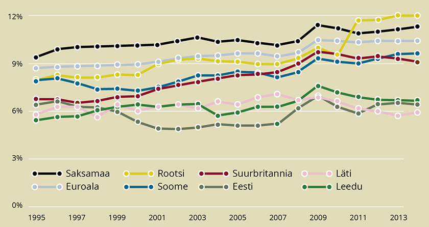 Joonis 1. Valitud riikide ja euroala tervishoiukulud SKPst 1995–2014