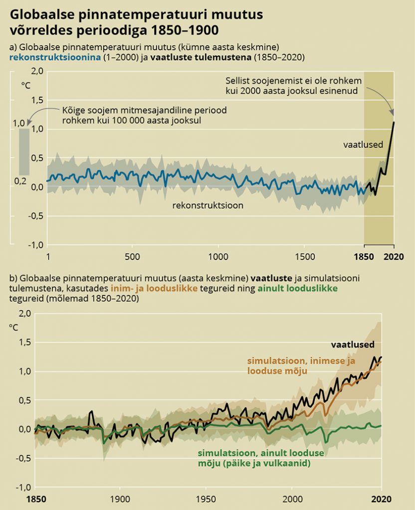 JOONIS 4. Aasta keskmine globaalse pinnatemperatuuri muutus võrreldes perioodiga 1850–1900.