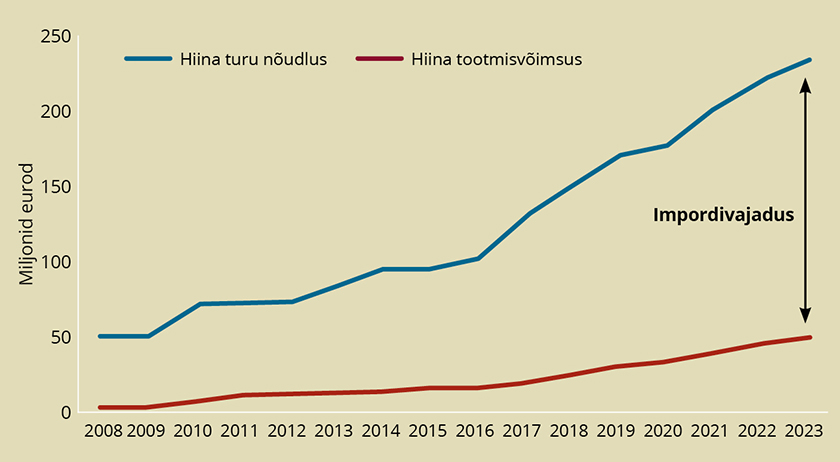 Joonis 2. Elektroonikakiipide vajadus ja kodumaine tootmine Hiinas 2008–2018