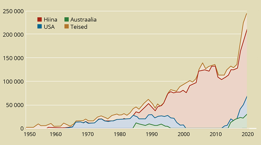 Joonis 3. Muldmetallide toodang maailmas 1950–2020
