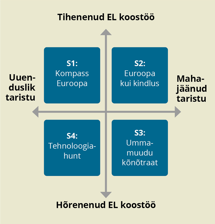 Globaalsete jõujoonte võtmetegurid ja stsenaariumid