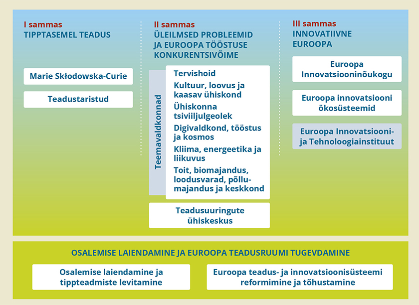 „Euroopa horisondi“ struktuur