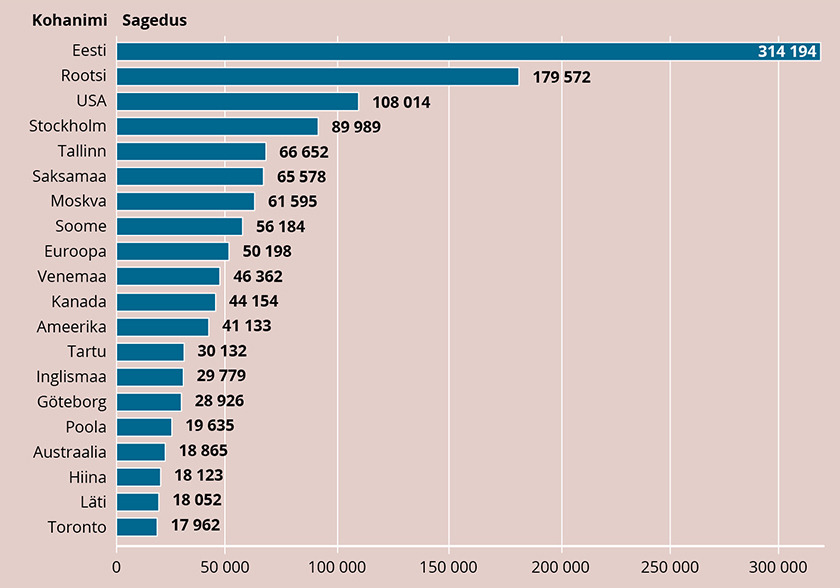 20 kõige sagedamini mainitud kohanime Rootsis ilmunud väliseesti ajalehtedes 1944–1991