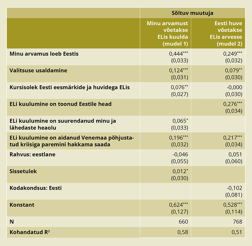 Indiviidi tasandi muutujate mõju tajutud tõhususele ELis