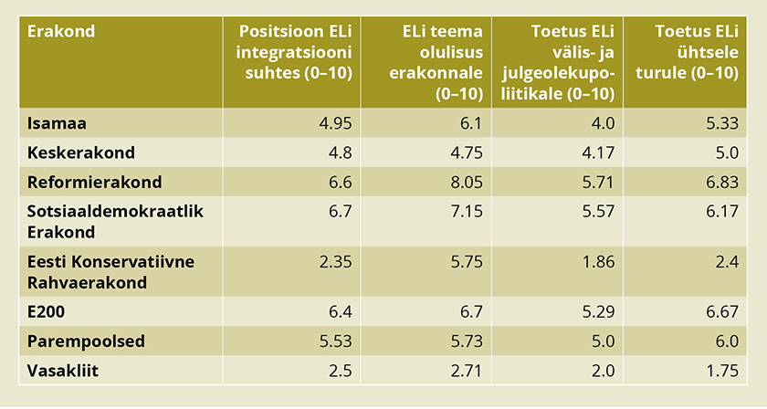 Eesti erakondade seisukohad Euroopa Liidu teemadel