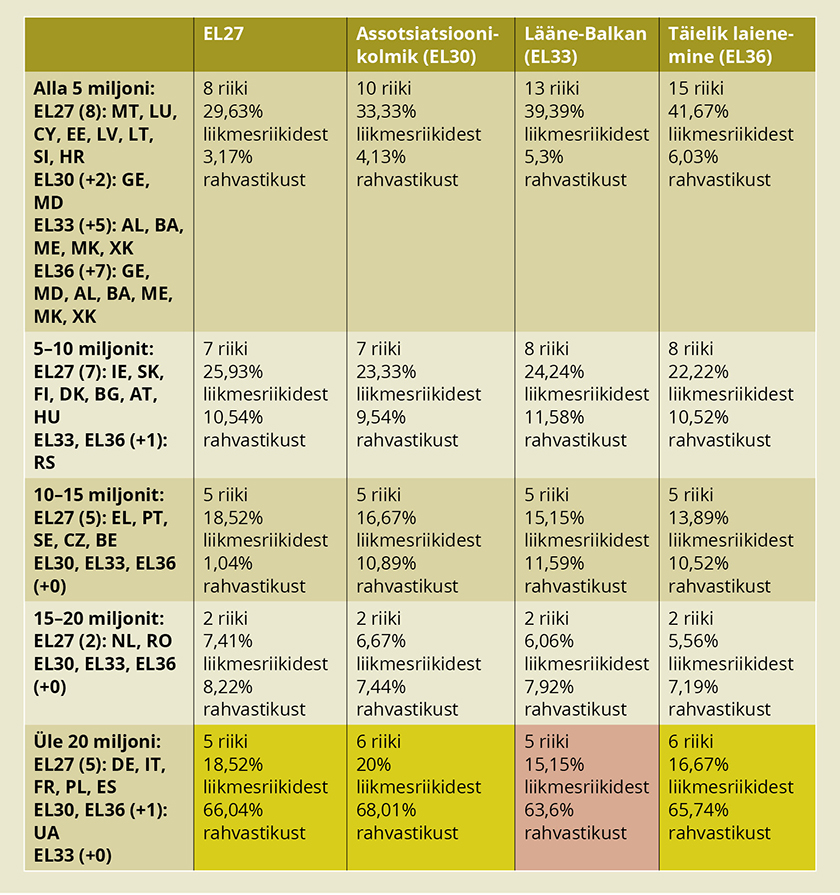 Väikesed ja suured: EL27, EL30, EL33 ja EL36 võrdlus