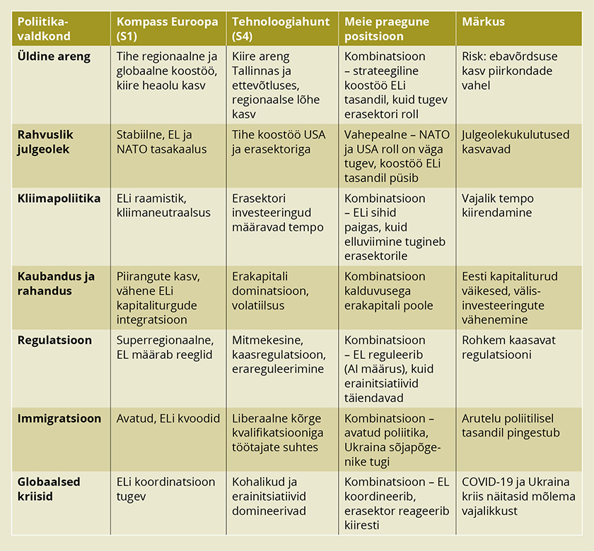Praegune olukord „Kompass Euroopa“ ja „Tehnoloogiahundi“ stsenaariumi kombinatsioonina