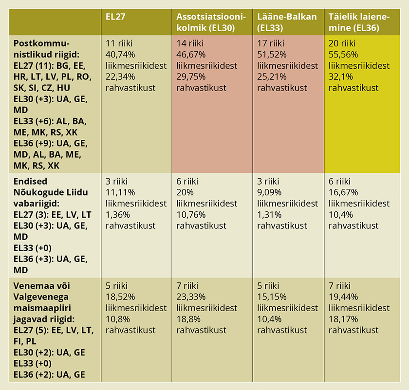 Ida ja lääs: EL27, EL30, EL33 ja EL36 võrdlus