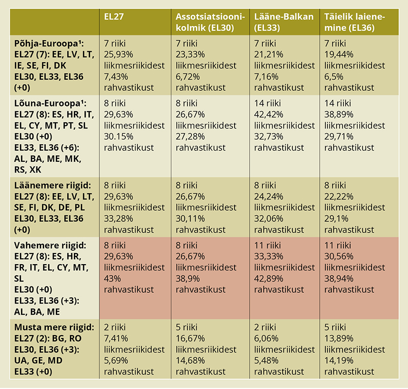 Põhi ja lõuna: EL27, EL30, EL33 ja EL36 võrdlus