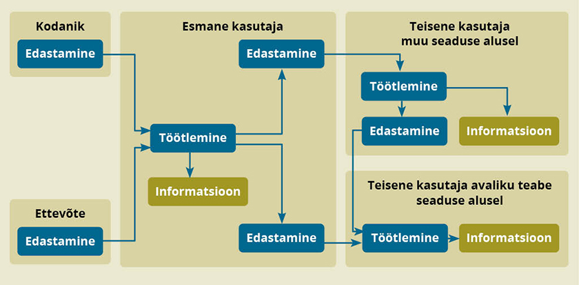 JOONIS 1. Andmete väärtusahel Eesti avalikus sektoris